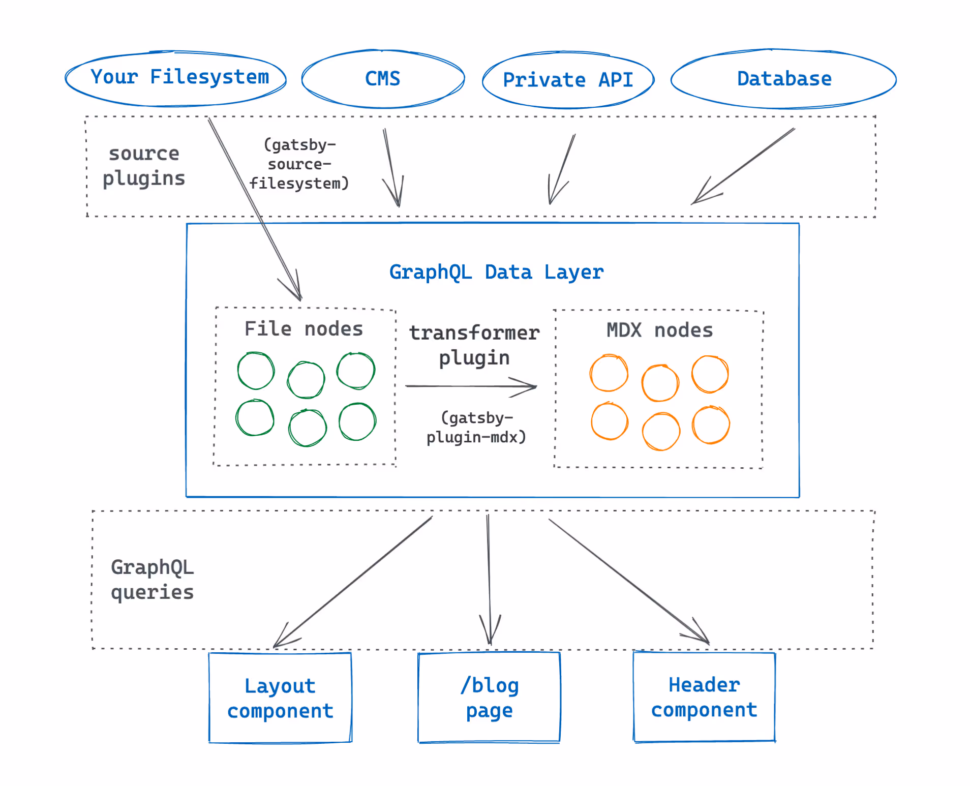 Diagram of Gatsby.js modules
