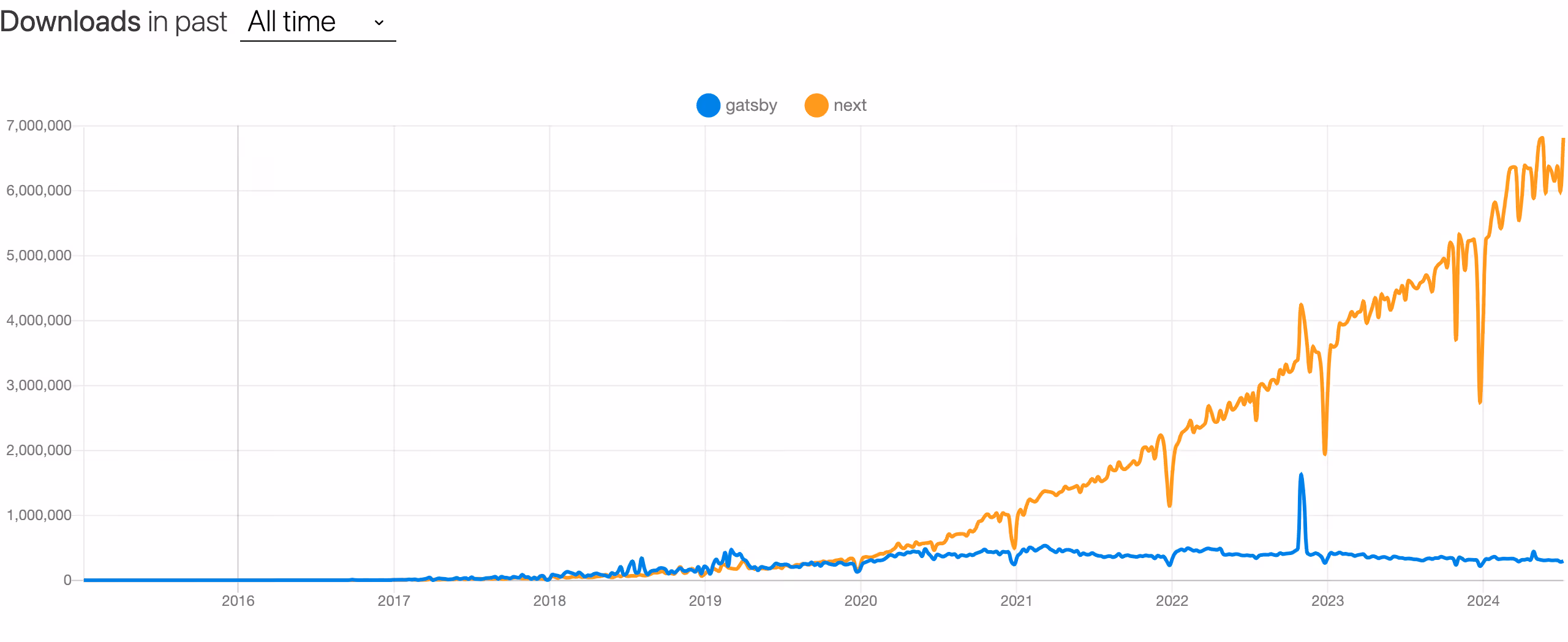 npm number of download of gatsby and next package